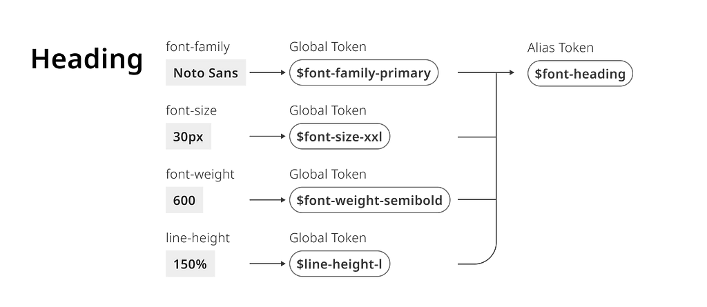 Nested relationship of font style tokens