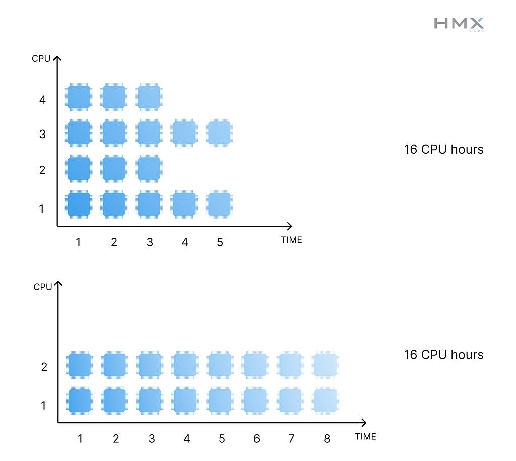 Graphs illustrating 16 cpu hours of work, either with two CPUs for 8 hours or two CPUs for three hours each plus two more for 5 hours each