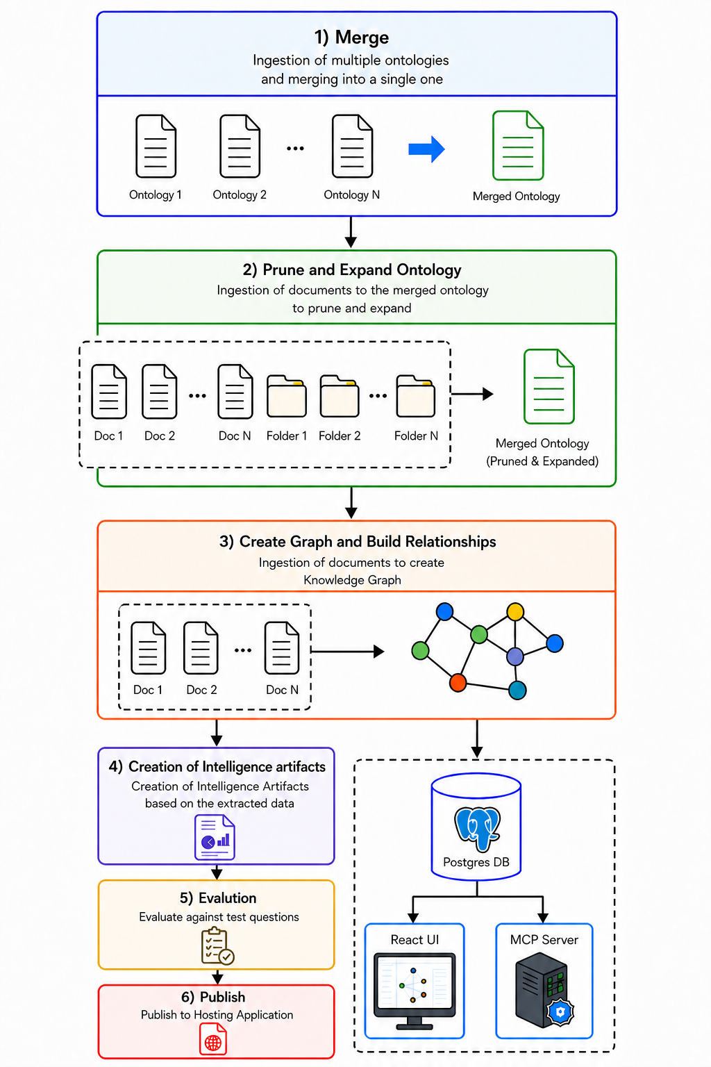 A Tool to Build and Deploy a Fully Functioning GraphRAG Application in Less Than a Day