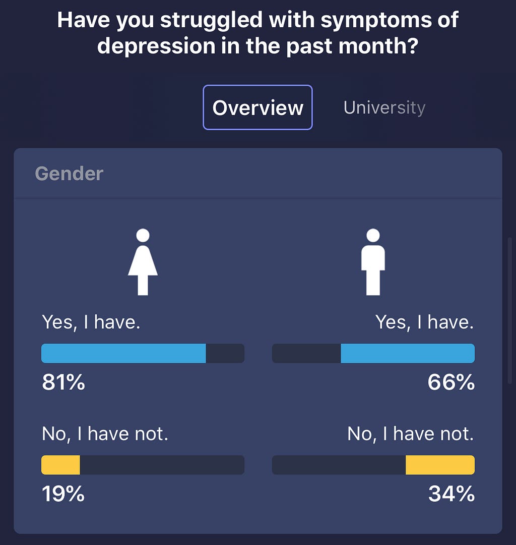 Over 75% of 20k respondents had symptoms of depression in the past month. The majority are women.