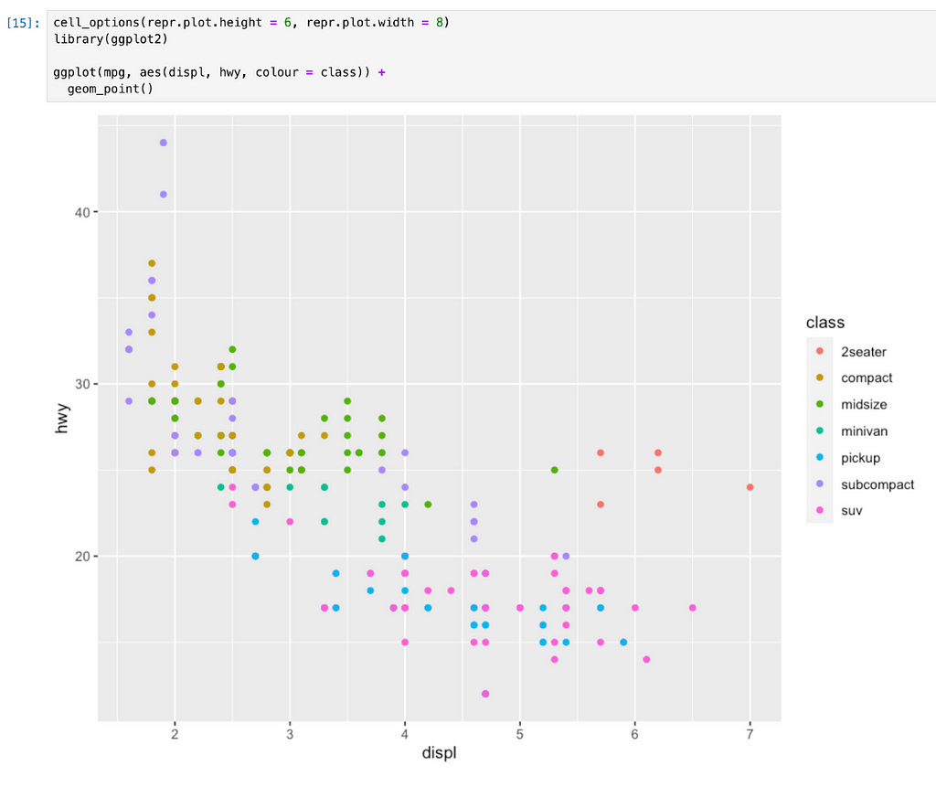 Screenshot of a Jupyter notebook cell [15] with R code and output. The code is loading the ggplot2 package and then creating a scatterplot with the following code: ggplot(mpg, aes(displ, hwy, colour = class)) + geom_point(). The resulting plot is a scatter plot with displ on the x axis and fwy on the y axis, showing different colored points representing different classes of vehicles from the class factor.