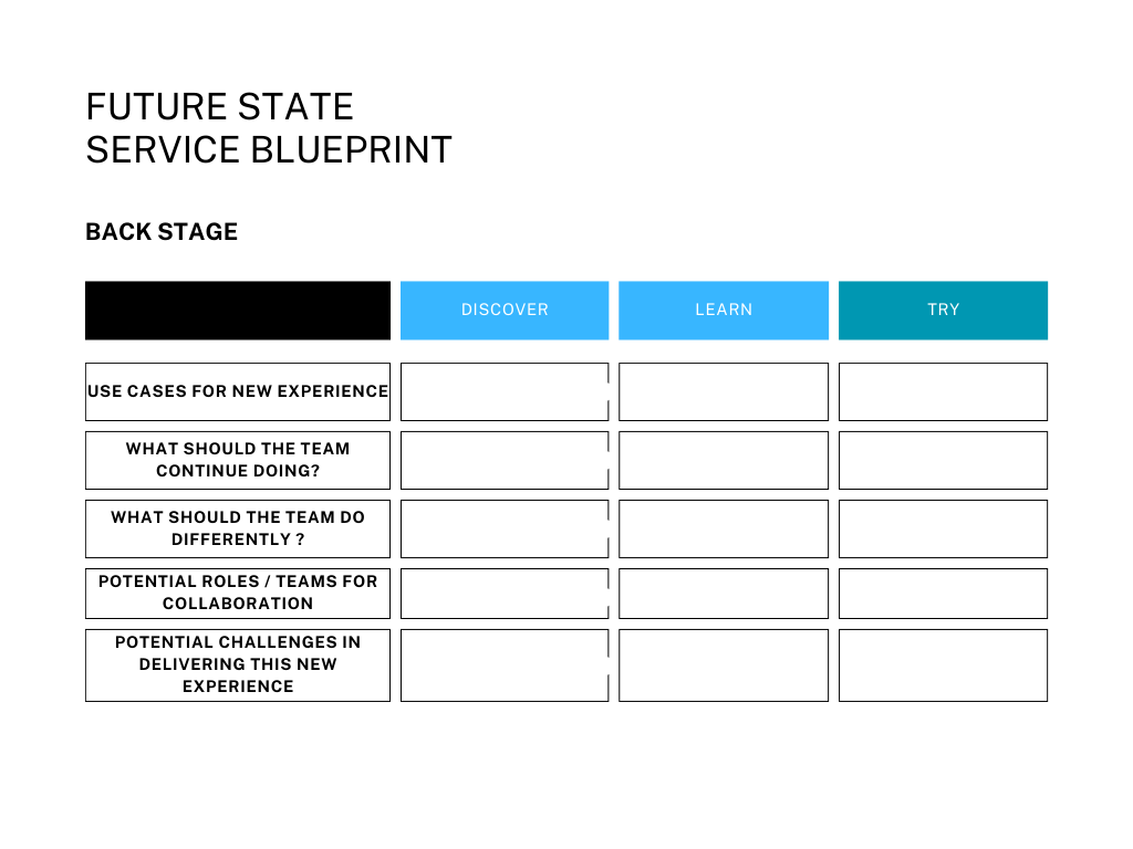 Contains the format of the back stage — future state service blueprint: 1. use cases 2. What team should continue doing? 3. What should the team do differently? 4. Which potential roles/teams should the pilot team collaborate with? 5. What are potential challenges in delivering new experiences?