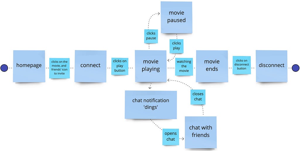 a user flow. the key features include connecting to friends and device, pausing and playing, and a chat option.