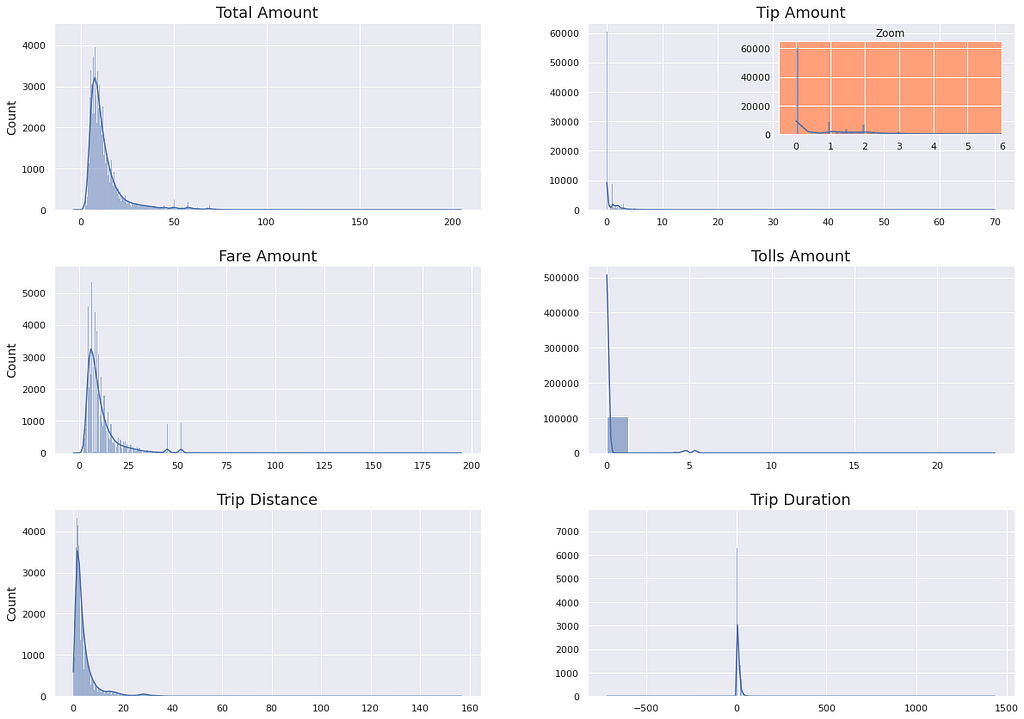 Continuous variables plotted on histograms