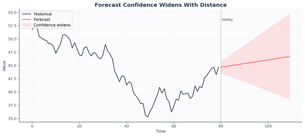 Decision flowchart for picking a forecasting model based on data size and seasonality