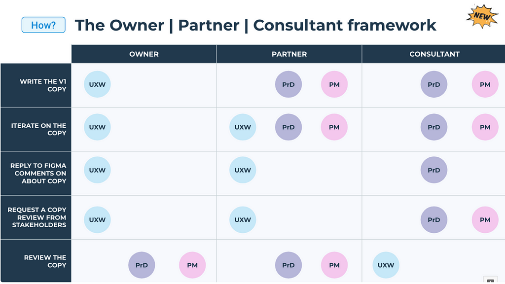 Owner-Partner-Consultant framework at Doctolib. Owner: the UX Writer creates copy from scratch. Partner: the UX Writer iterates on Copy. Consultant: the UX Writer review the copy.