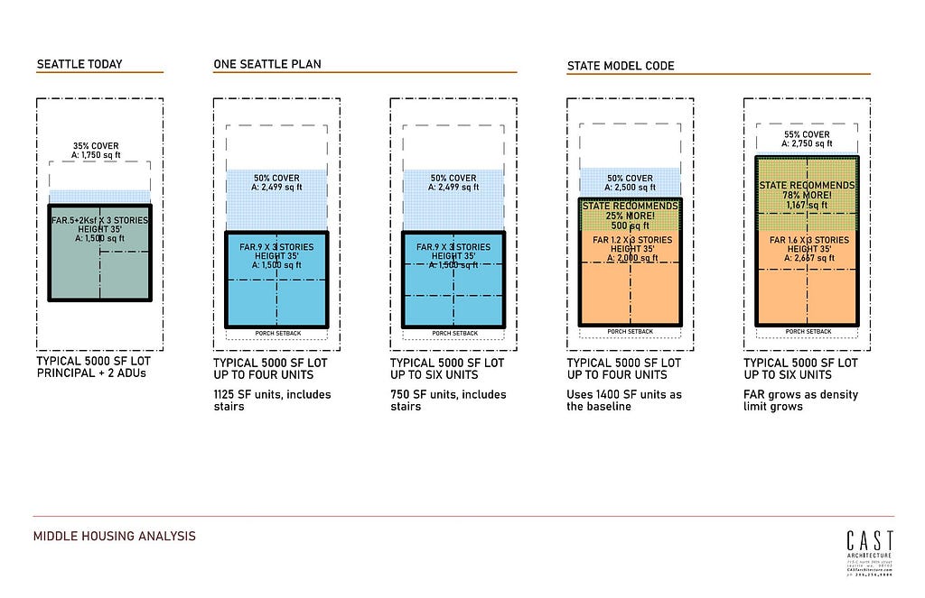 The One Seattle Plan doesn’t expand the building area for additional units, whereas the State’s model code provides up to 78% more capacity — perfect for family sized units. Diagram by Matt Hutchins