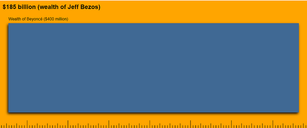 A portion of Jeff Bezos’s wealth represented as an orange rectangle, within which you can fit (at the same scale) Beyonce’s $400M.