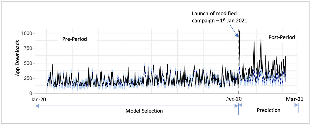 A graph showing monthly app downloads