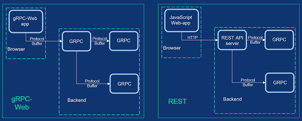 gRPC-Web and Rest to gRPC Design