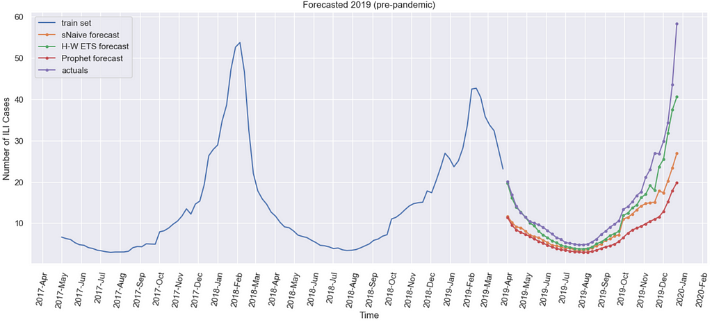 Graph with visualising the Number of ILI cases over time, split into training set and testing set. The predictions by three models are plotted together with testing period’s actual values. All forecasts are very close to the actual values.