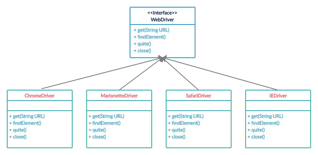 Chrome/Firefox/Safari/IE driver concrete classes implement this WebDriver interface, We are able to refer to the ChromeDriver