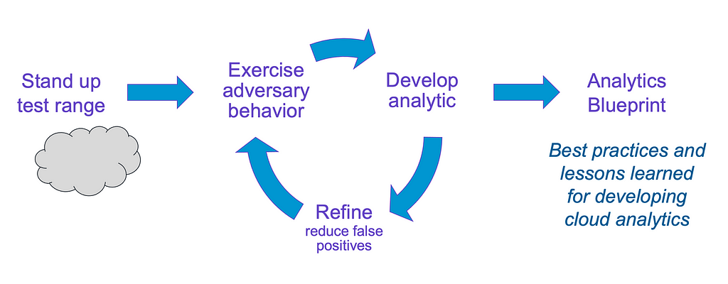 A visual depicting the process of standing up a test range, steps for developing analytics, and then output of the analytics blueprint