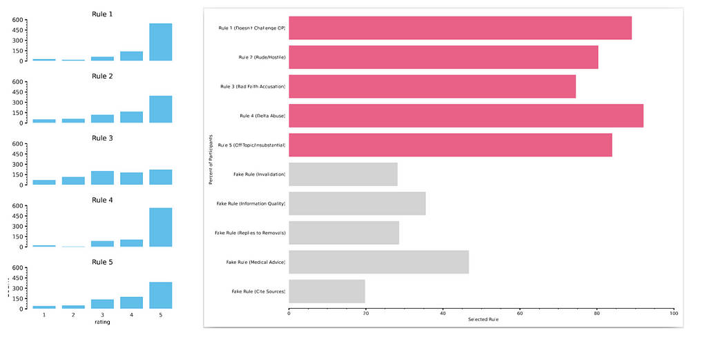 Two bar chars depicting policy support and awareness results. On the left, a bar chart indicating the distribution of likert ratings for community rules. These general skew towards positive ratings, with rule 4 being the most strongly skewed, and rule 3 being the most balanced. On the right: a bar chart containing the selection rate of real and decoy rules in the policy awareness task. Real rules were selected at roughly twice the rate of decoy rules.