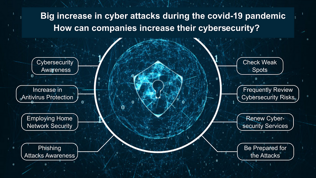 Big increase in cyber attacks during the covid-19 pandemic — Sattrix Information Security