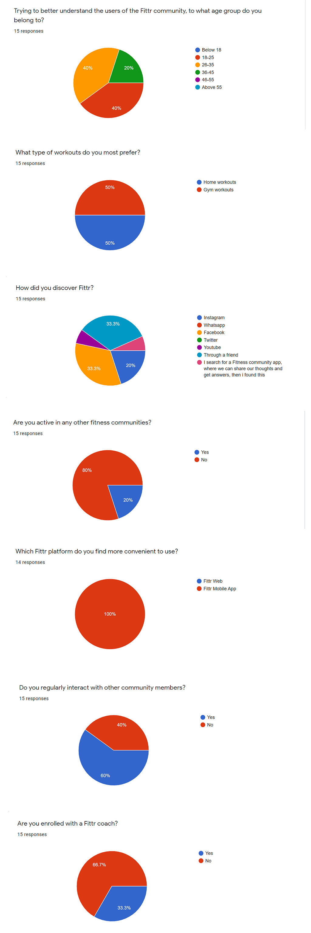 Survey results