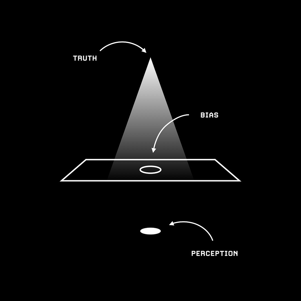 An abstract illustration, black background, white lines. At the top a spot where a cone of light starts, arrow towards the point where the light begins, text “Truth”. The cone of light hits a rectangle shape with a hole in it, text (with arrow to hole) “Bias”. Below the rectangle a white circle in the same size of the hole in the rectangle, text “Perception”.