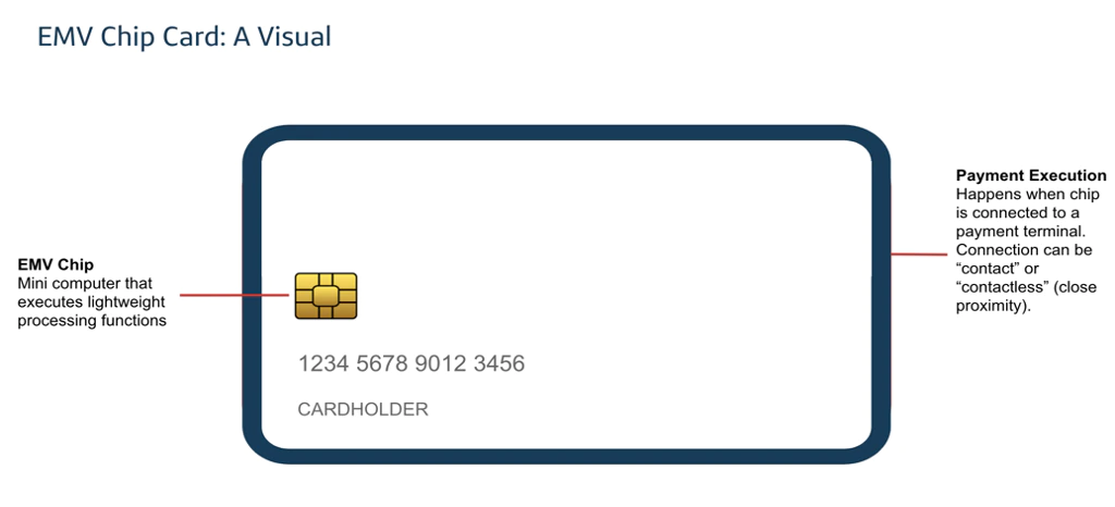 Diagram of a credit card showing an EMV chip in the lower left hand corner, above the cardholder’s account number and name.