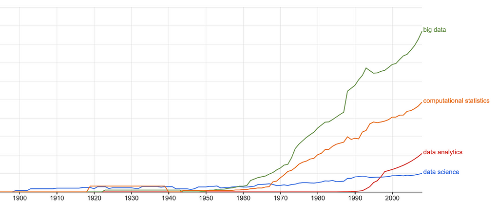 google ngram from 1880–2008 of “data science, data analytics, big data, computational statistics”