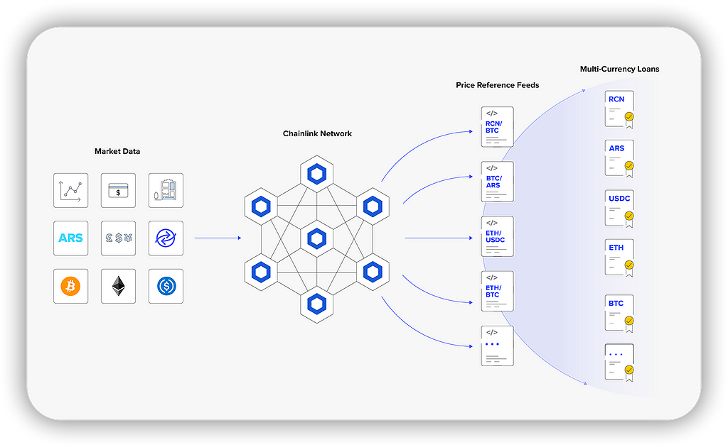 Chainlink’s oracles can provide market data for off-chain assets, such as fiat currencies.