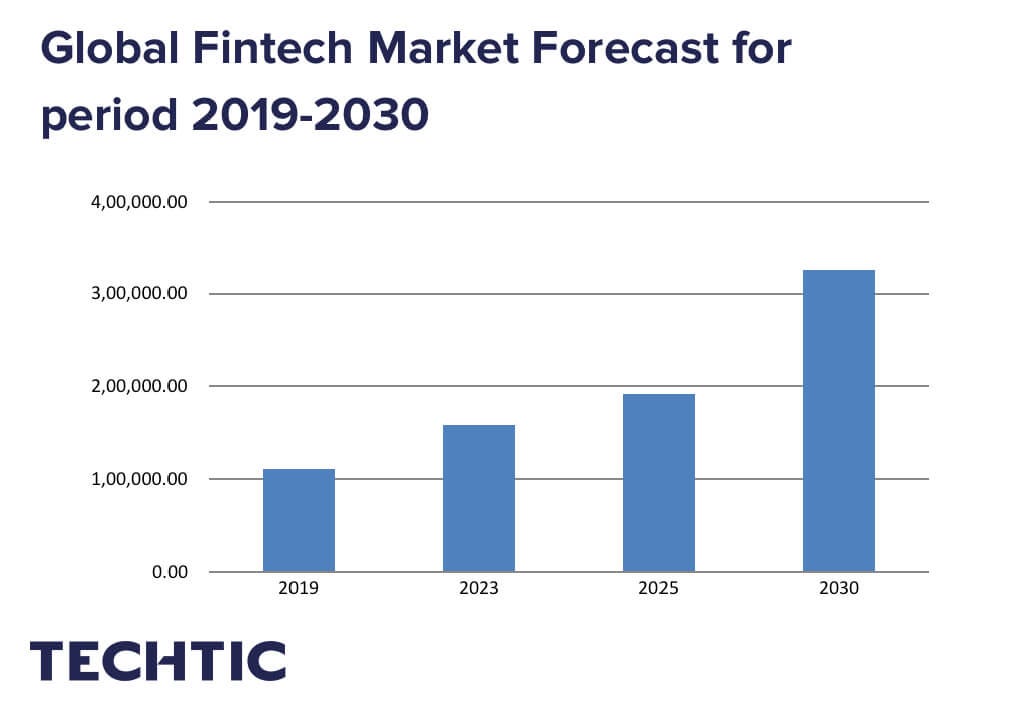 Global Fintech Market Forecast for period 2019–2030