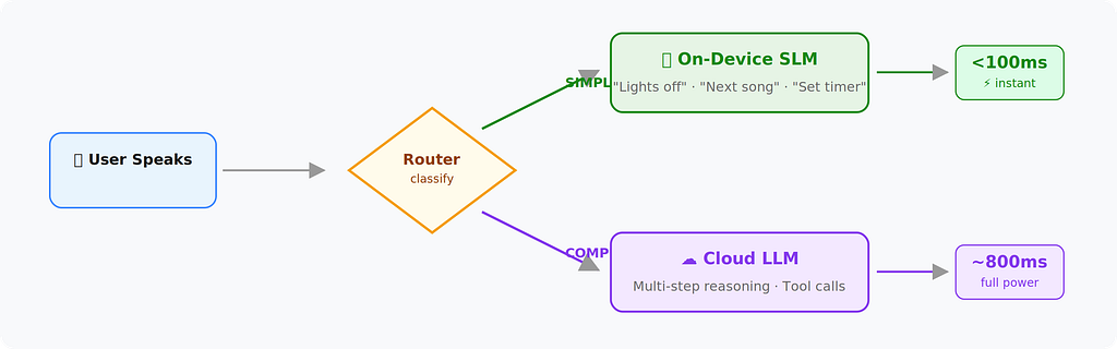 Hybrid on-device and cloud routing architecture.
