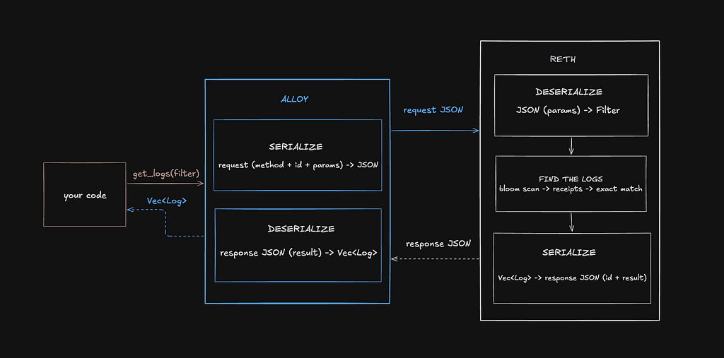 The Lifecycle of an Ethereum RPC Call: From Alloy to Reth