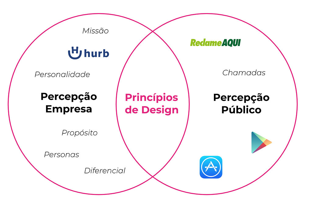 Gráfico com os princípios relacionados à percepção da empresa e do público.