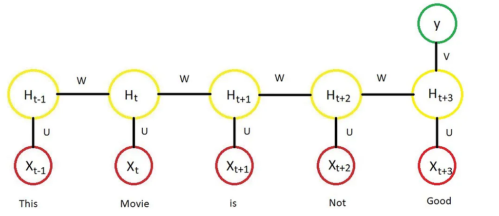 https://medium.com/analytics-vidhya/natural-language-processing-from-basics-to-using-rnn-and-lstm-ef6779e4ae66