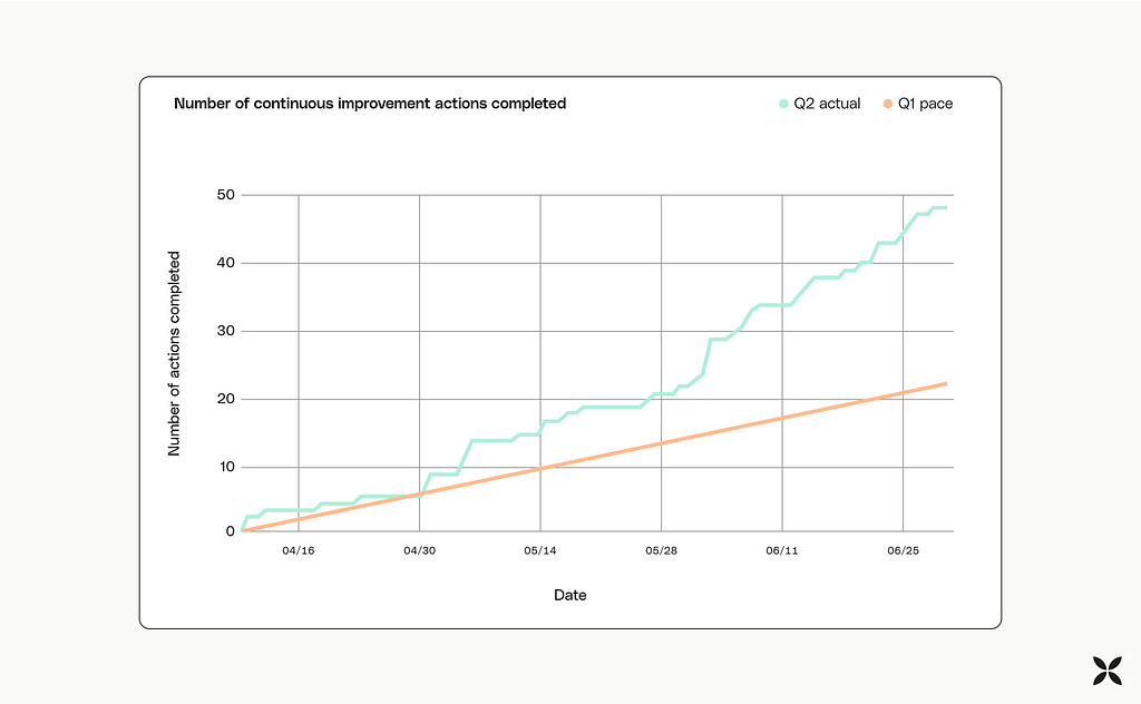 Diagram: Pace of continuous improvement over Q1 versus actual pace of continuous improvement over Q2.