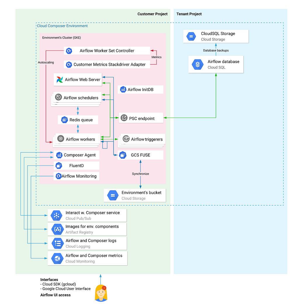 출처 : https://cloud.google.com/composer/docs/composer-2/environment-architecture?hl=ko