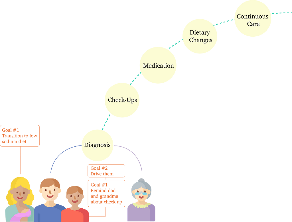 Image depicts a family’s health journey and how everyone can be involved in some form