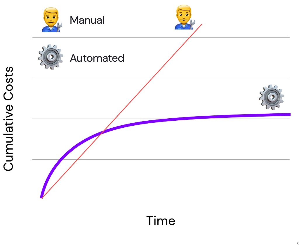 Graph showing the cumulative cost savings of automation over time.