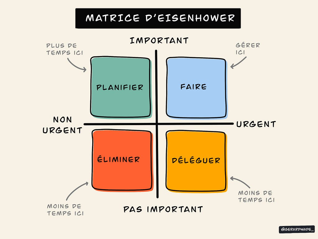 La matrice d’Eisenhower