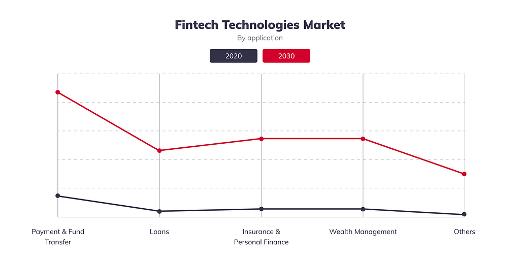 Fintech Technologies Market