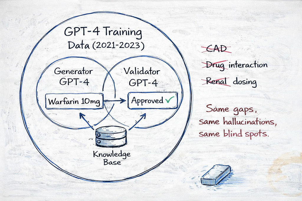 Whiteboard diagram in dry-erase marker showing why LLM self-validation fails — generator and validator LLMs both access same training data, both miss same contraindications (coronary artery disease, drug interactions, renal dosing). Circular reasoning illustrated with arrows. Red and blue marker, eraser marks visible.