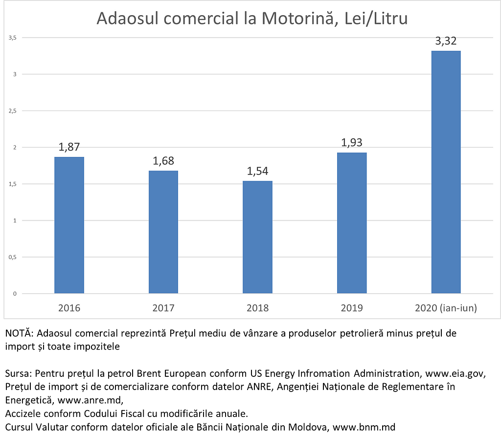 Sursă: IDIS Viitorul