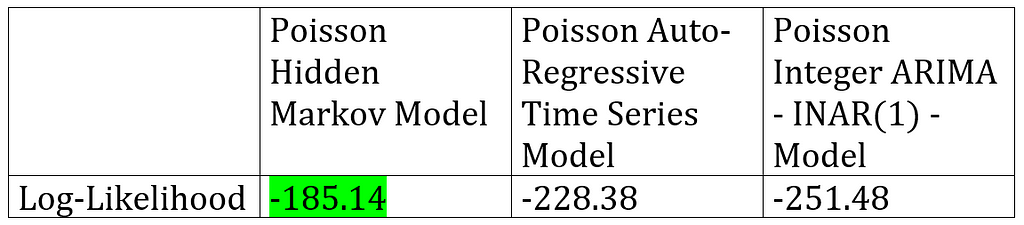 A comparison of log-likelihoods of three Poisson time series models on the manufacturing strikes data set