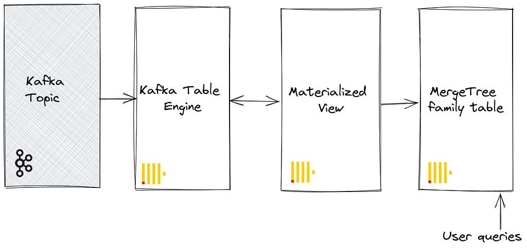 https://clickhouse.com/docs/en/integrations/kafka/kafka-table-engine