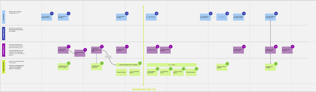 Mapping a user journey en charette.