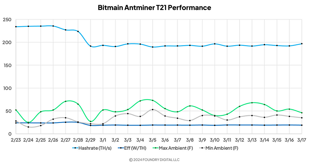 Bitmain Antminer T21 Performance