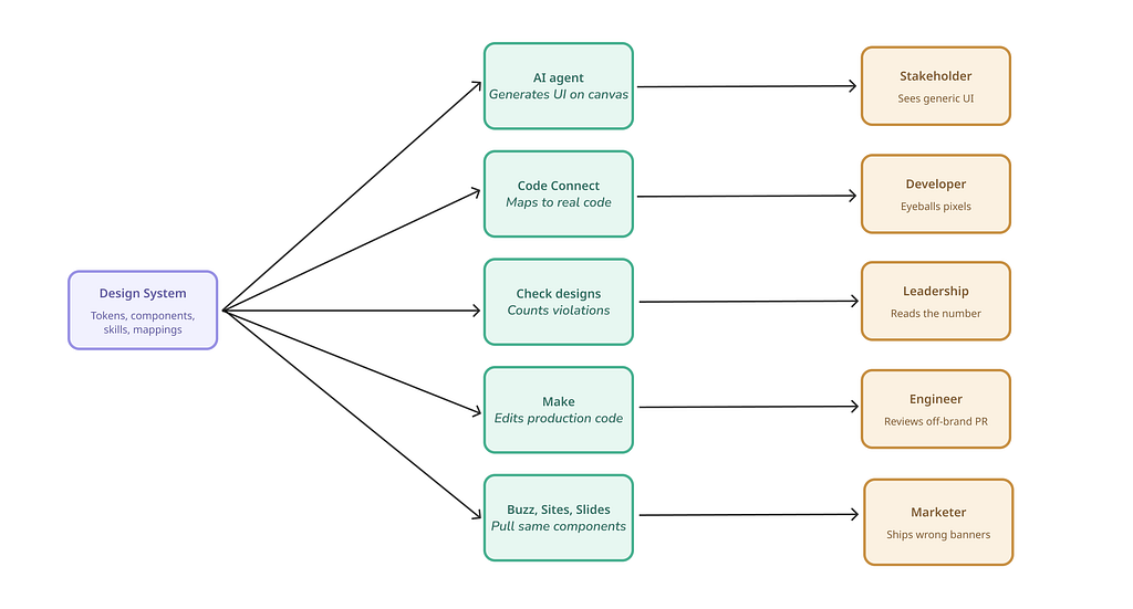 A three-column flow diagram. Left: one purple node, “Design system — Tokens, components, skills, mappings.” Five arrows fan out to a middle column of green nodes: AI agent, Code Connect, Check designs, Make, and Buzz/Sites/Slides. Each green node has a horizontal arrow to an amber node on the right naming who absorbs the failure: Stakeholder sees generic UI, Developer eyeballs pixels, Leadership reads the number, Engineer reviews off-brand PR, Marketer ships wrong banners.