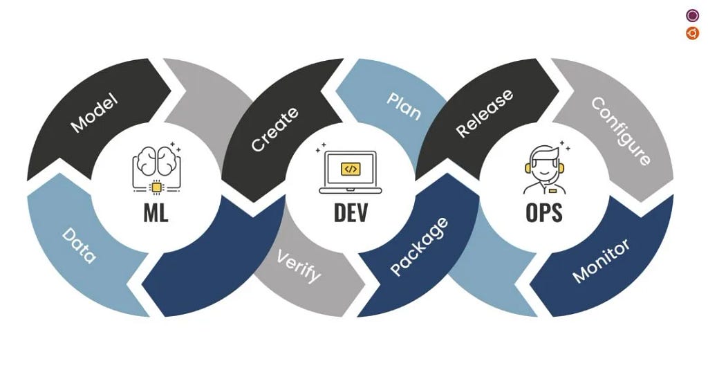 Mlops cycle | Image from Ubuntu website