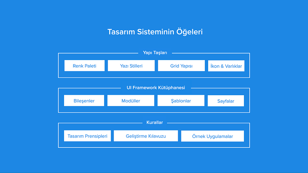 Tasarım sisteminin öğelerinin yer aldığı tablo. Yapı taşları, UI Framework kütüphanesi ve kurallar.