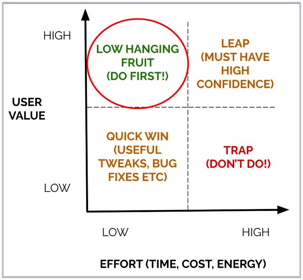 A 2-by-2 matrix showing User value (vertical: from low to high) and Effort (horizontal: from low to high). Each quadrant is labelled, with ‘Low-hanging fruit (Do first!)’ circled in the top-left quadrant, indicating it is ‘High User Value, Low Effort’.