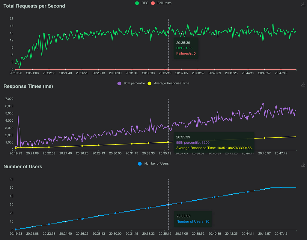 Capacity test results for Azure VM instance