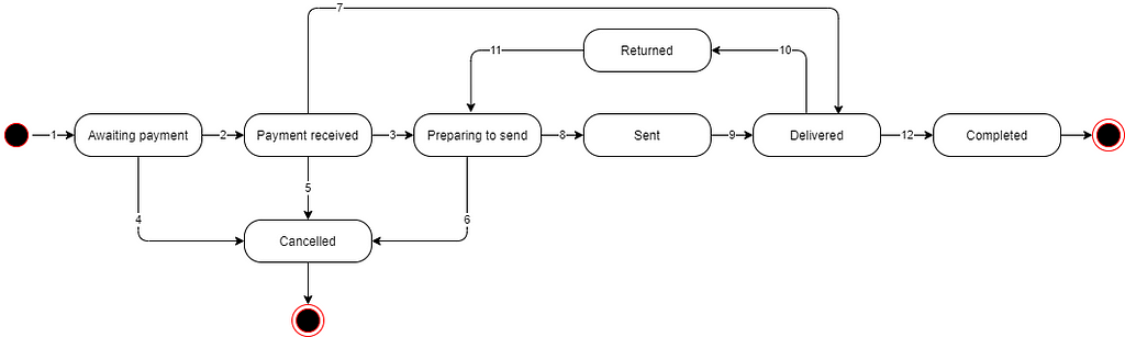 Advanced status flow in e-commerce application