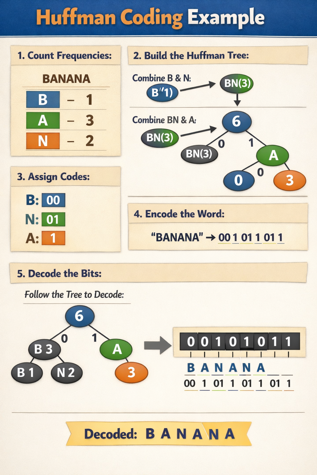 Huffman Coding