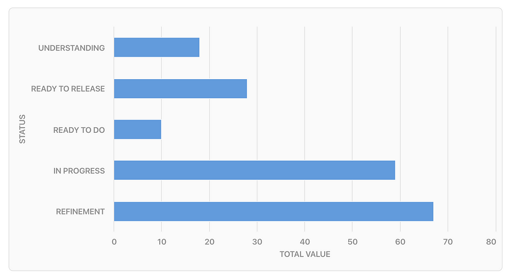 No eixo X temos o valor total das tarefas e no eixo Y temos os status. É um gráfico de barras que mostra que a barra maior, ou seja maior quantidade de valor nas tarefas, está no status “Refinement”.