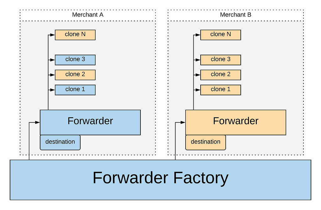 diagram showing the final architecture of the smart contracts